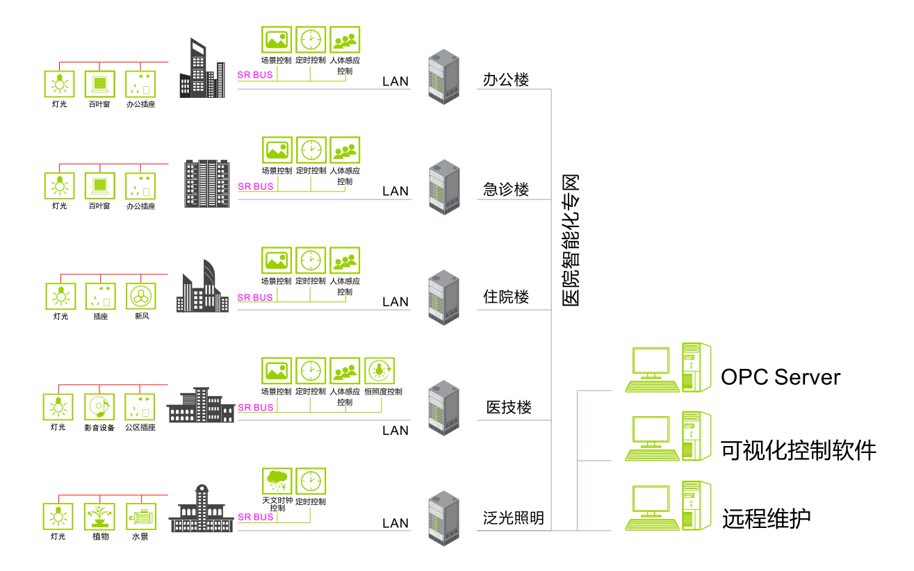 Intelligent lighting solutions for hospitals