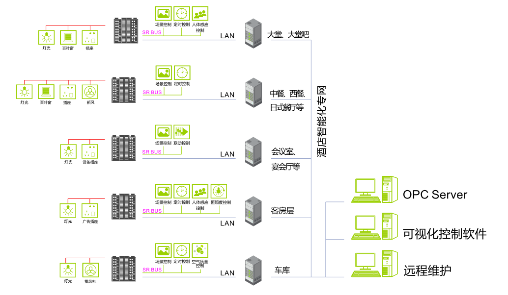 Hotel project solutions