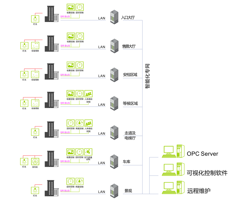 Transportation hub (airport, light rail station, subway station, railway station) solutions