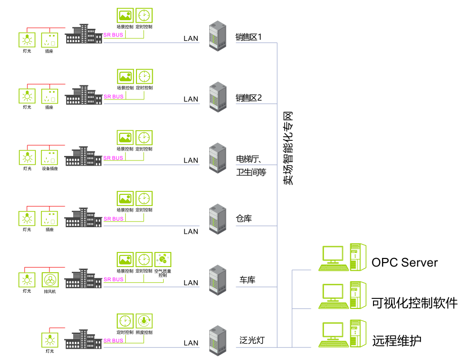 商场解决方案